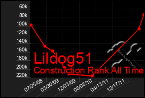 Total Graph of Lildog51