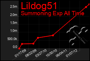 Total Graph of Lildog51