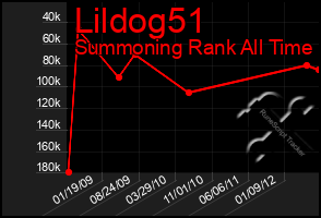 Total Graph of Lildog51