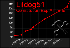 Total Graph of Lildog51