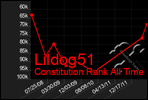 Total Graph of Lildog51