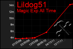 Total Graph of Lildog51