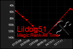 Total Graph of Lildog51