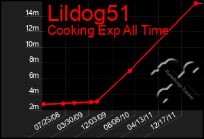 Total Graph of Lildog51