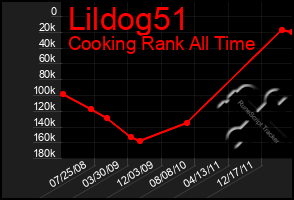 Total Graph of Lildog51