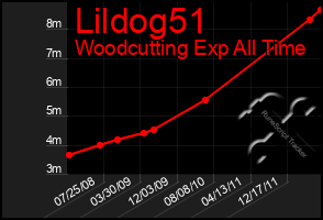 Total Graph of Lildog51