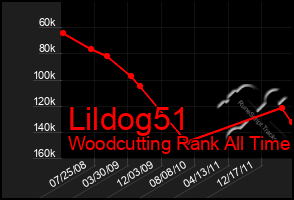 Total Graph of Lildog51