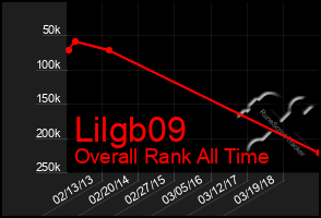 Total Graph of Lilgb09