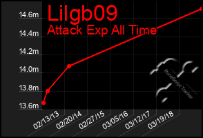 Total Graph of Lilgb09