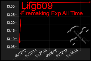 Total Graph of Lilgb09