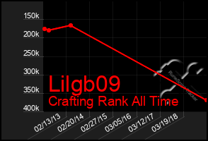 Total Graph of Lilgb09