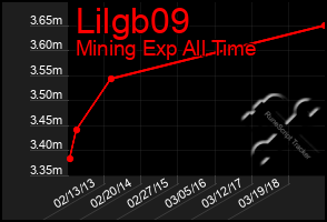 Total Graph of Lilgb09