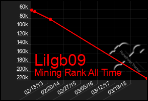 Total Graph of Lilgb09