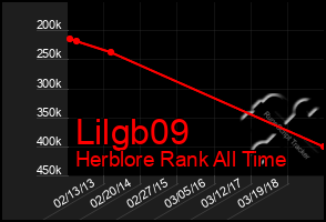 Total Graph of Lilgb09