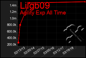 Total Graph of Lilgb09