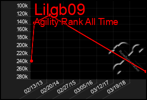 Total Graph of Lilgb09