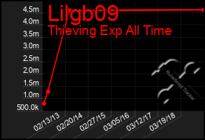 Total Graph of Lilgb09