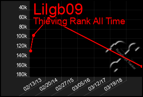 Total Graph of Lilgb09