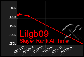 Total Graph of Lilgb09