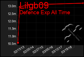 Total Graph of Lilgb09