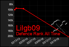 Total Graph of Lilgb09