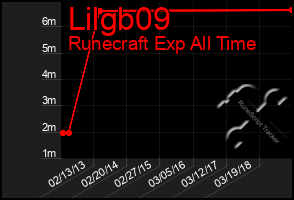 Total Graph of Lilgb09