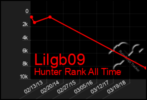 Total Graph of Lilgb09