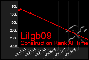 Total Graph of Lilgb09