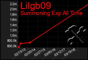 Total Graph of Lilgb09