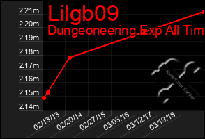 Total Graph of Lilgb09