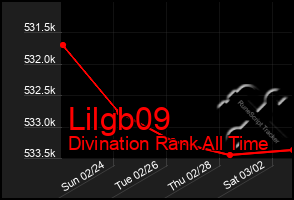 Total Graph of Lilgb09