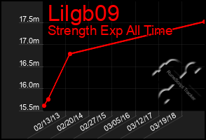 Total Graph of Lilgb09