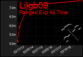 Total Graph of Lilgb09