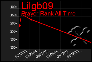 Total Graph of Lilgb09