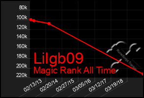 Total Graph of Lilgb09