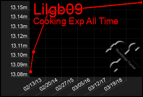 Total Graph of Lilgb09