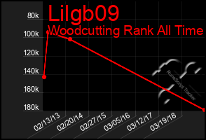 Total Graph of Lilgb09