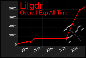 Total Graph of Lilgdr