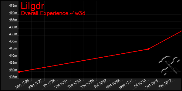 Last 31 Days Graph of Lilgdr