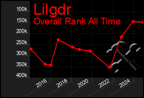 Total Graph of Lilgdr