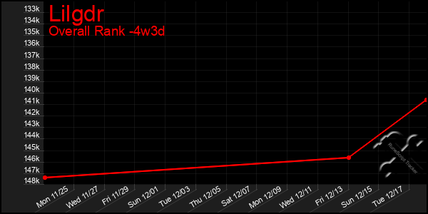 Last 31 Days Graph of Lilgdr