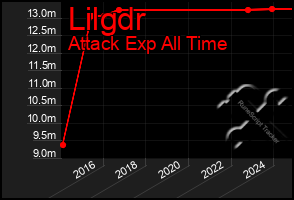 Total Graph of Lilgdr