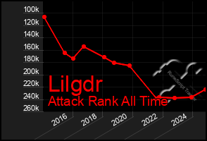 Total Graph of Lilgdr