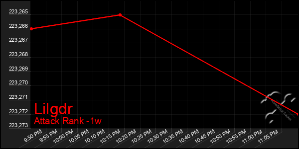 Last 7 Days Graph of Lilgdr