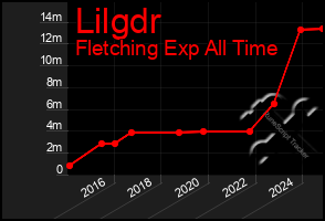 Total Graph of Lilgdr