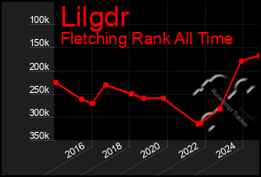 Total Graph of Lilgdr