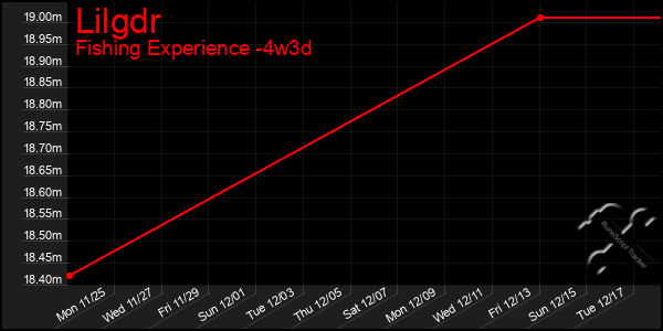 Last 31 Days Graph of Lilgdr