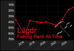 Total Graph of Lilgdr