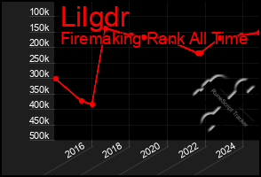 Total Graph of Lilgdr