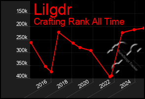 Total Graph of Lilgdr